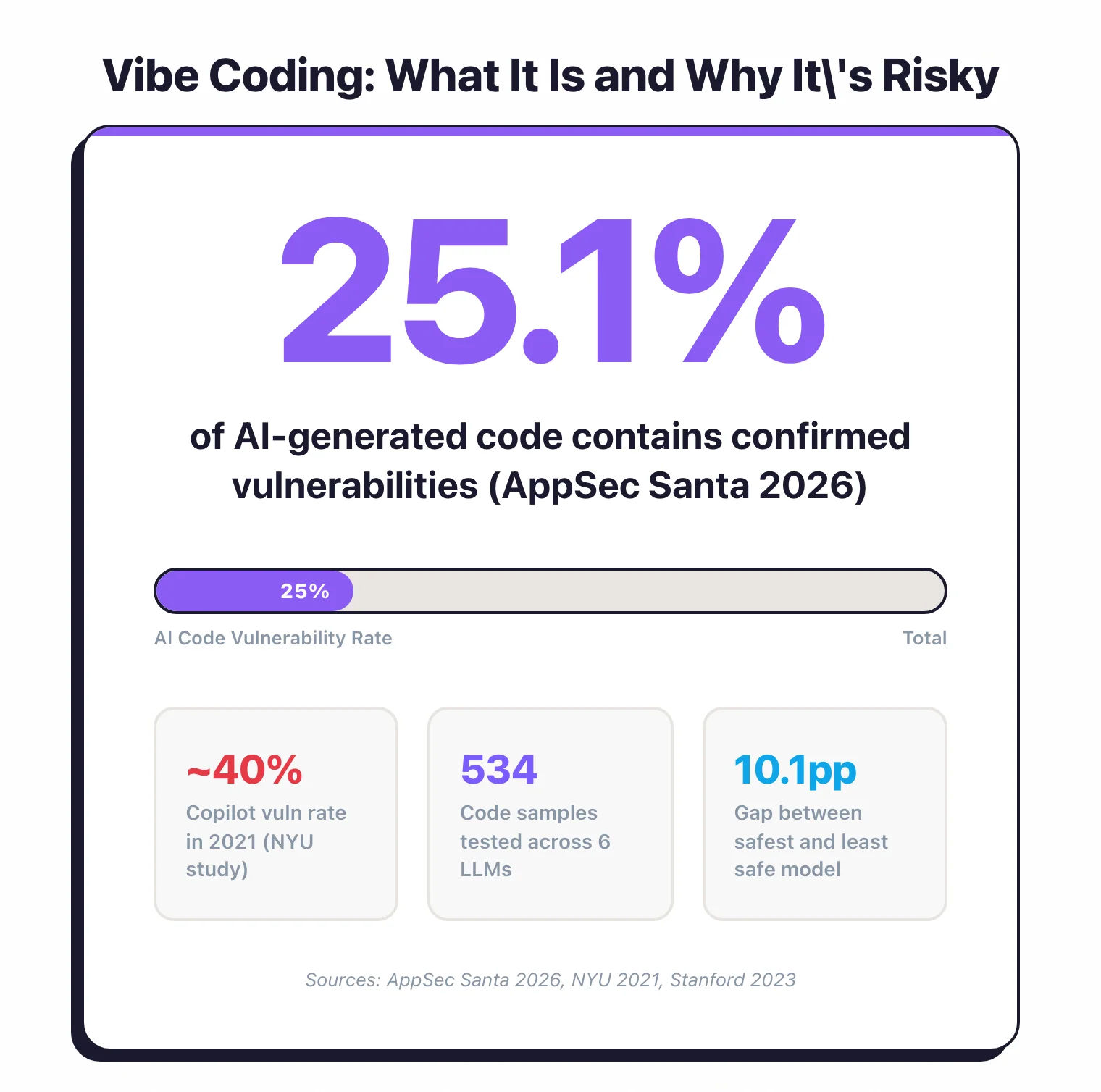 25.7% of AI-generated code contains confirmed vulnerabilities, down from 40% in NYU 2021 Copilot study, based on 522 code samples tested across 6 LLMs with roughly a 10-point gap between safest and least safe model