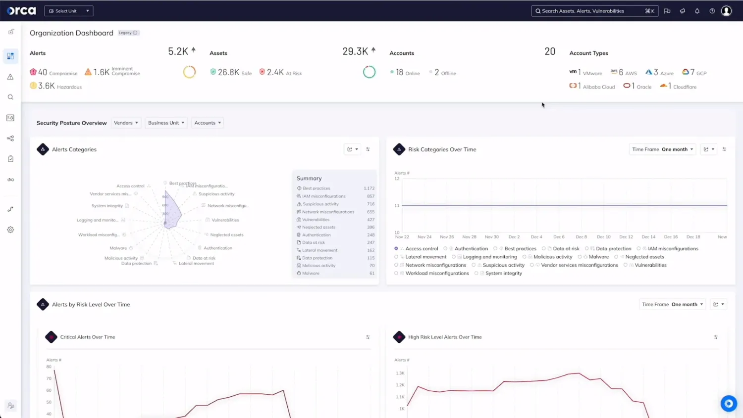 Orca Security organization dashboard showing 5.2K alerts, 29.3K assets, and security posture overview with alerts by risk category