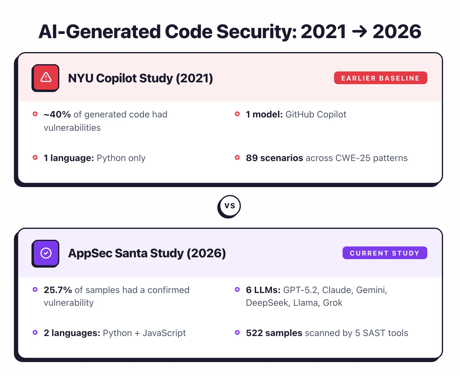 2021 NYU Copilot study versus 2026 AppSec Santa LLM study: Copilot had ~40% vulnerability rate with 1 model and 1 language, while 6 LLMs in 2026 showed 25.7% rate across Python and JavaScript with 5 SAST tools validation