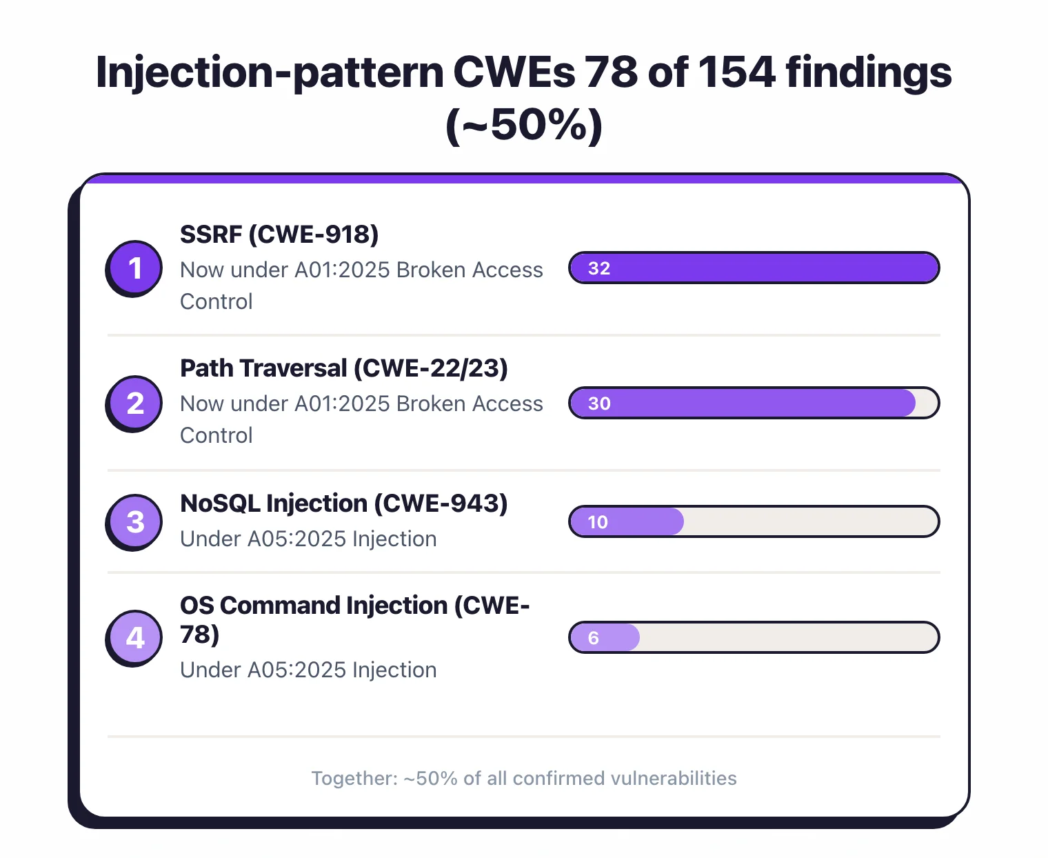Injection-class CWEs account for half of all findings: SSRF CWE-918 (32), path traversal CWE-22 family (30), NoSQL injection CWE-943 (10), and command injection CWE-78 (6)