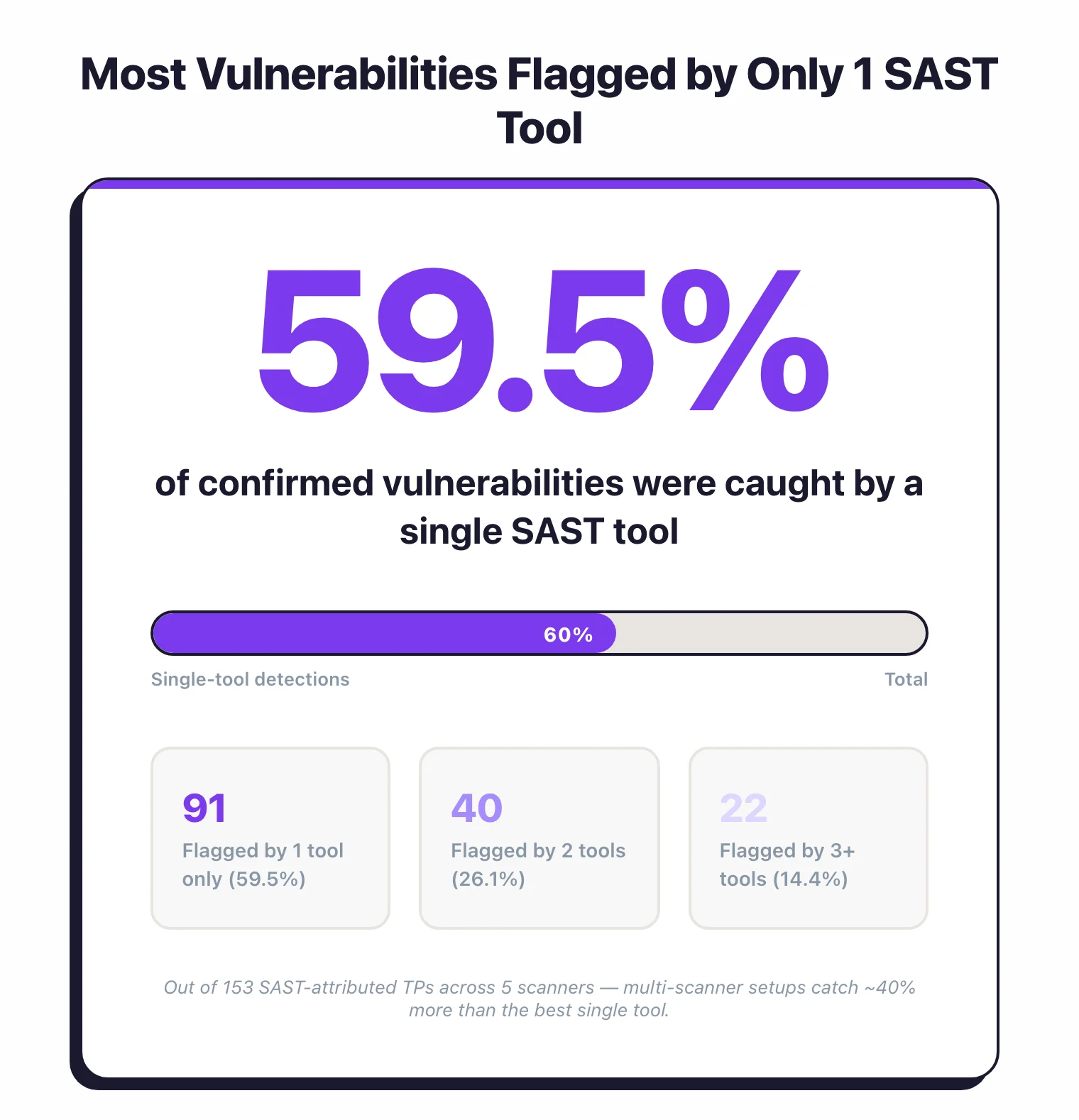 59.5% of confirmed vulnerabilities found by only 1 SAST tool: 91 single-tool findings, 40 two-tool findings (26.1%), and 22 three-plus-tool findings (14.4%)
