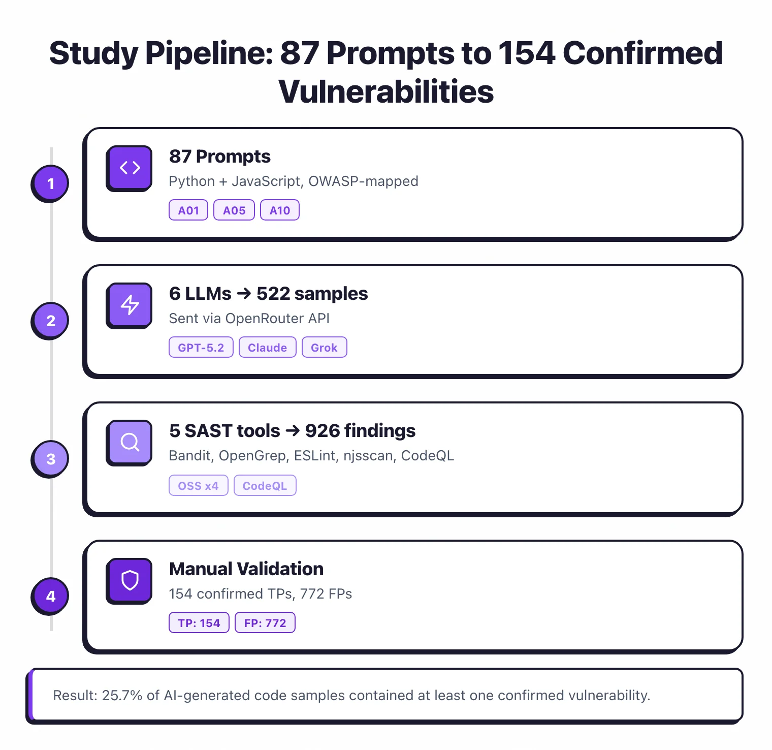 Study pipeline: 87 OWASP-mapped prompts in Python and JavaScript, sent to 6 LLMs via OpenRouter producing 522 code samples, scanned by 5 SAST tools yielding 926 deduplicated findings, then validated to 154 confirmed true positives and 772 false positives