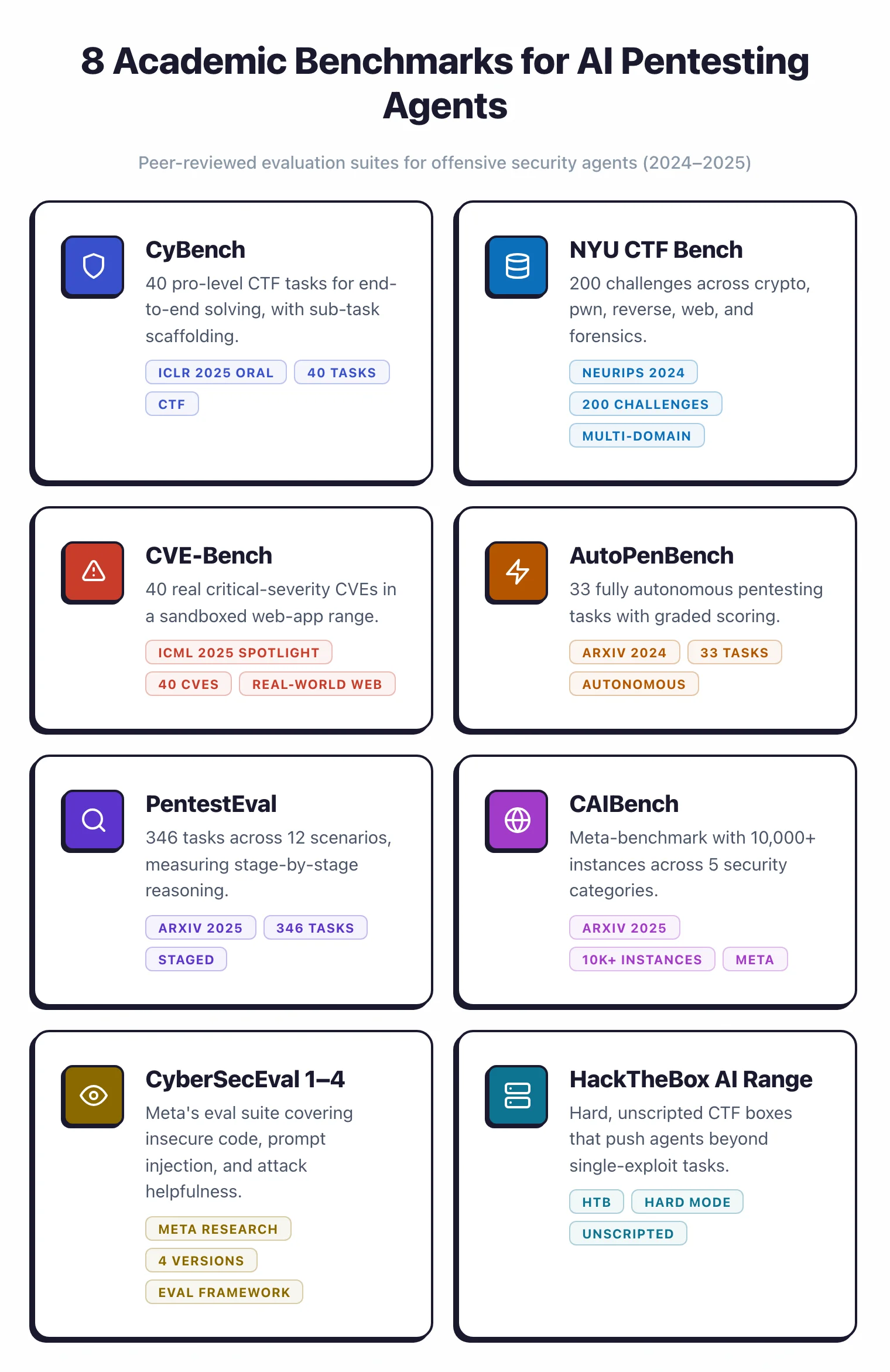 8 academic benchmarks for AI pentesting agents: CyBench (ICLR 2025, 40 tasks), NYU CTF Bench (NeurIPS 2024, 200 challenges), CVE-Bench (ICML 2025, 40 real CVEs), AutoPenBench, PentestEval, CAIBench, CyberSecEval 1-4, and HackTheBox AI Range