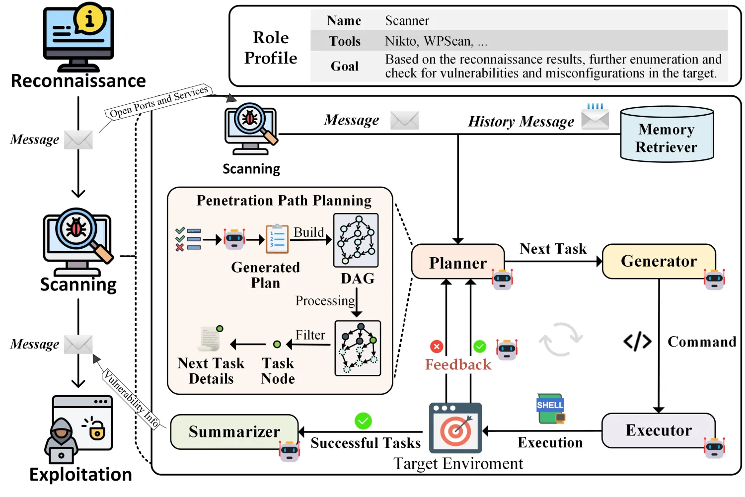 VulnBot framework architecture showing Penetration Task Graph (PTG) with Planner, Generator, Executor, Summarizer, and Memory Retriever components orchestrating reconnaissance, scanning, and exploitation phases