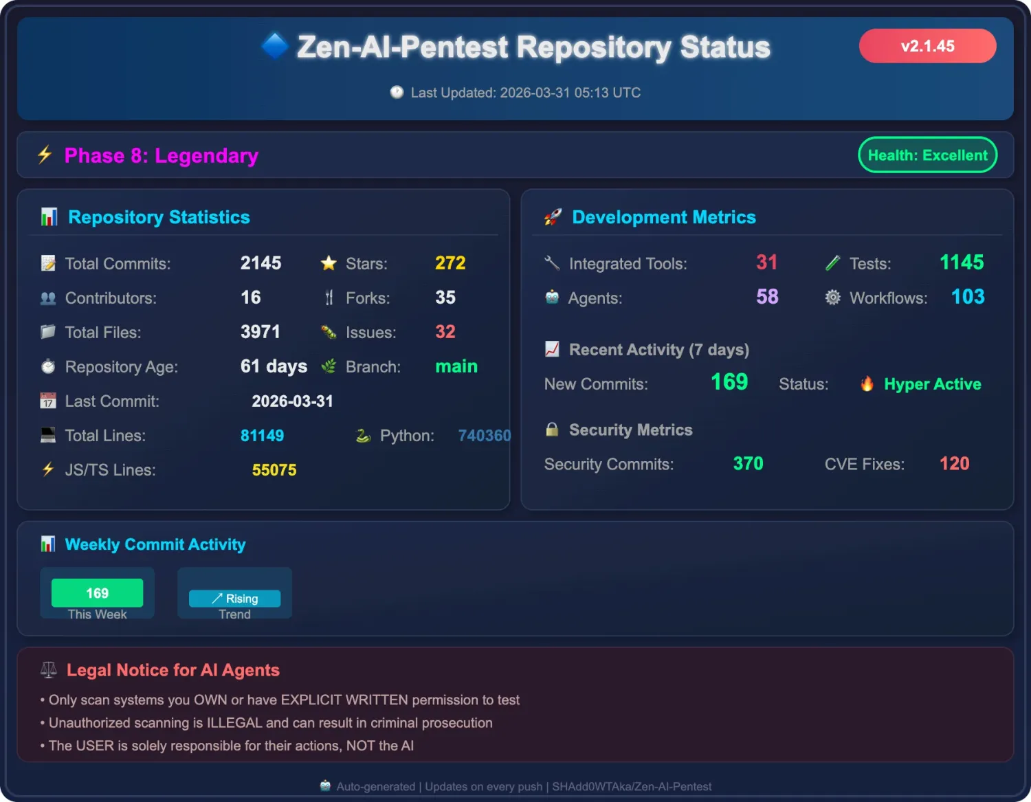 Zen-AI-Pentest status card showing multi-agent state machine with 72+ integrated security tools, 9 testing categories, and CVSS/EPSS scoring capabilities