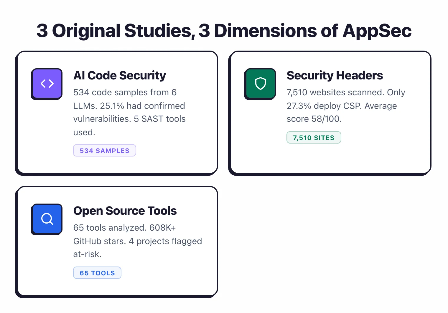 3 original studies covering 3 dimensions of application security: AI Code Security with 522 samples from 6 LLMs showing 25.7% vulnerability rate, Security Headers scanning 7,510 websites with only 27.3% CSP adoption, and Open Source Tools analyzing 64 projects with 608K+ GitHub stars