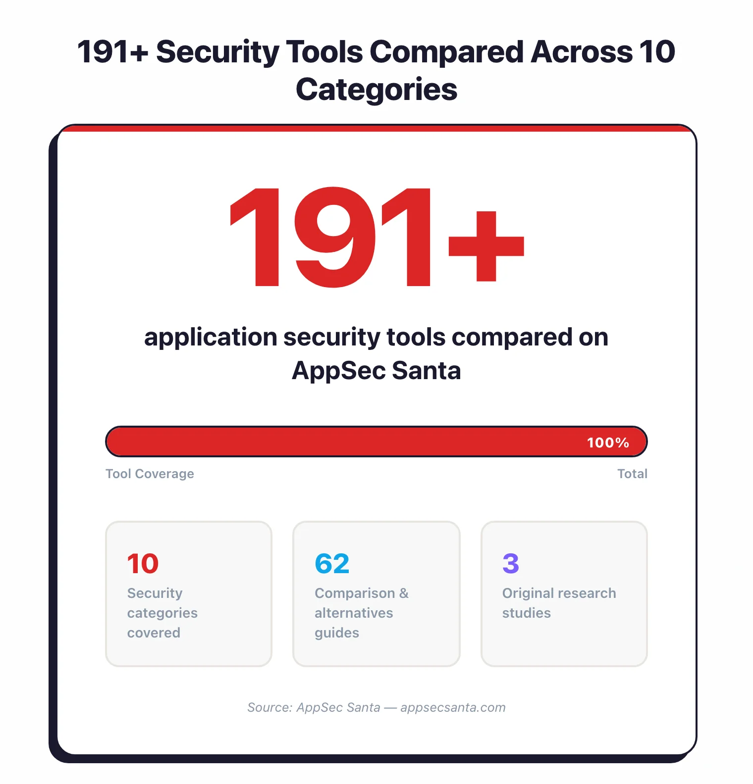 247+ application security tools compared across 12 categories on AppSec Santa, with 98 comparison and alternatives guides and 3 original research studies