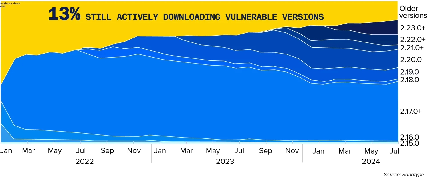 Chart from Sonatype State of the Software Supply Chain 2024 showing 13 percent of Log4J downloads still targeting vulnerable versions between January 2022 and July 2024, illustrating how long supply chain vulnerabilities persist in active application security use