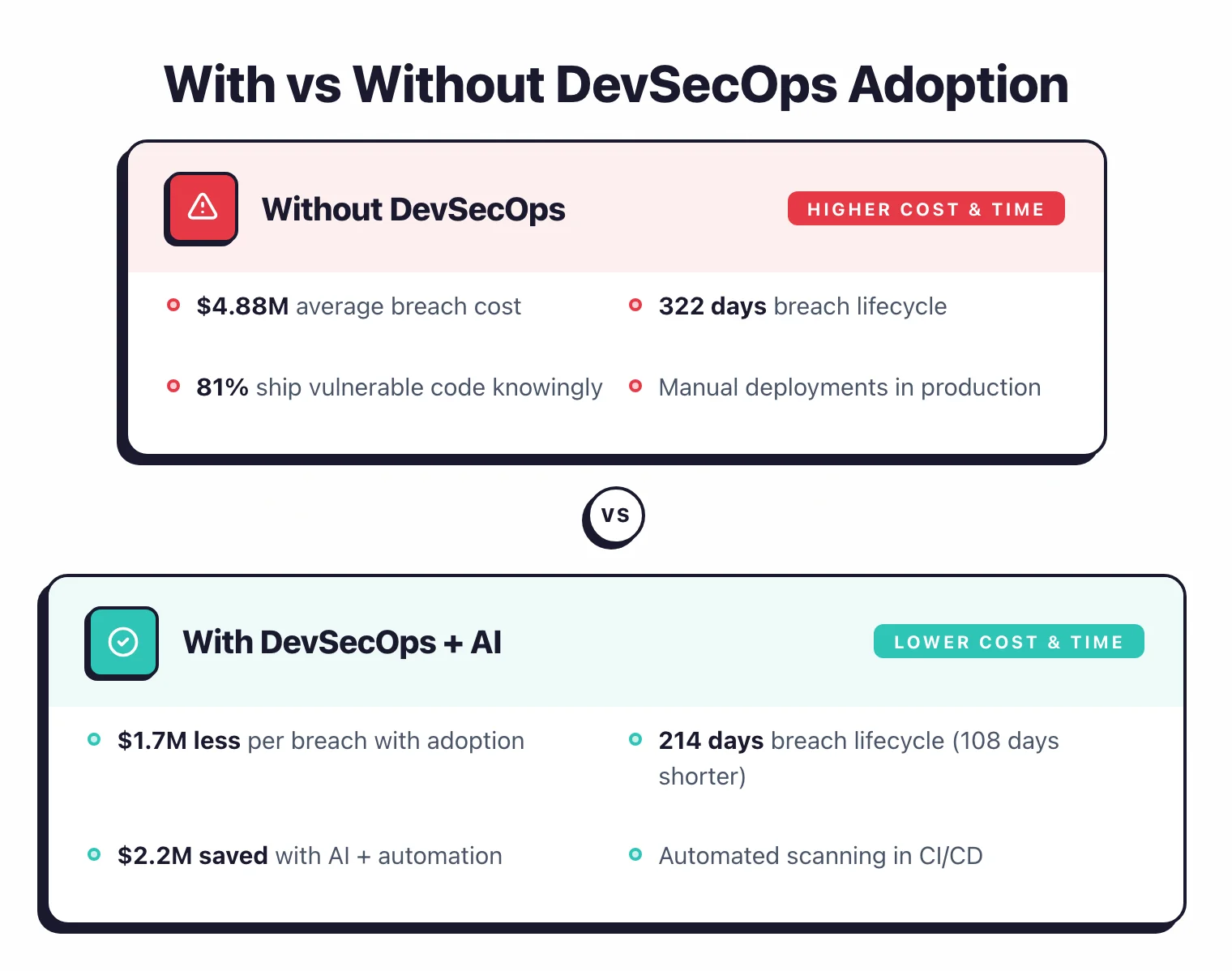 IBM 2025 breach cost data: global average fell 9% to $4.44M (first decline in five years), security AI and automation saved $1.9M per breach and cut lifecycle by 80 days, global lifecycle dropped to 241 days