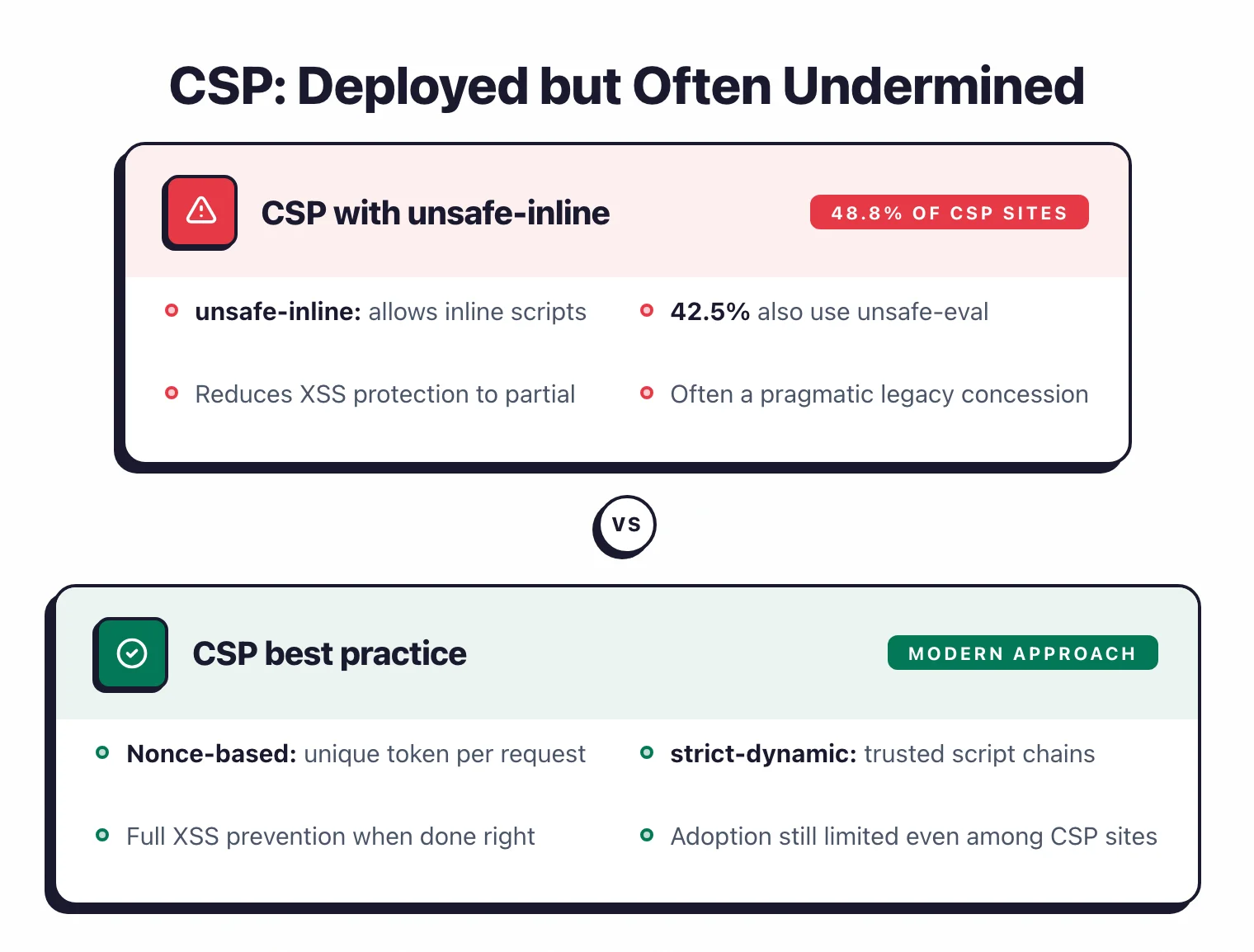 CSP deployed but often undermined: 48.8% of CSP sites use unsafe-inline allowing inline scripts and 42.5% use unsafe-eval, reducing XSS protection to partial. Modern best practice uses nonce-based tokens and strict-dynamic for full prevention.