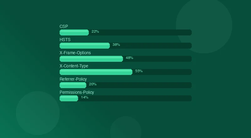 Security Headers Adoption Study 2026