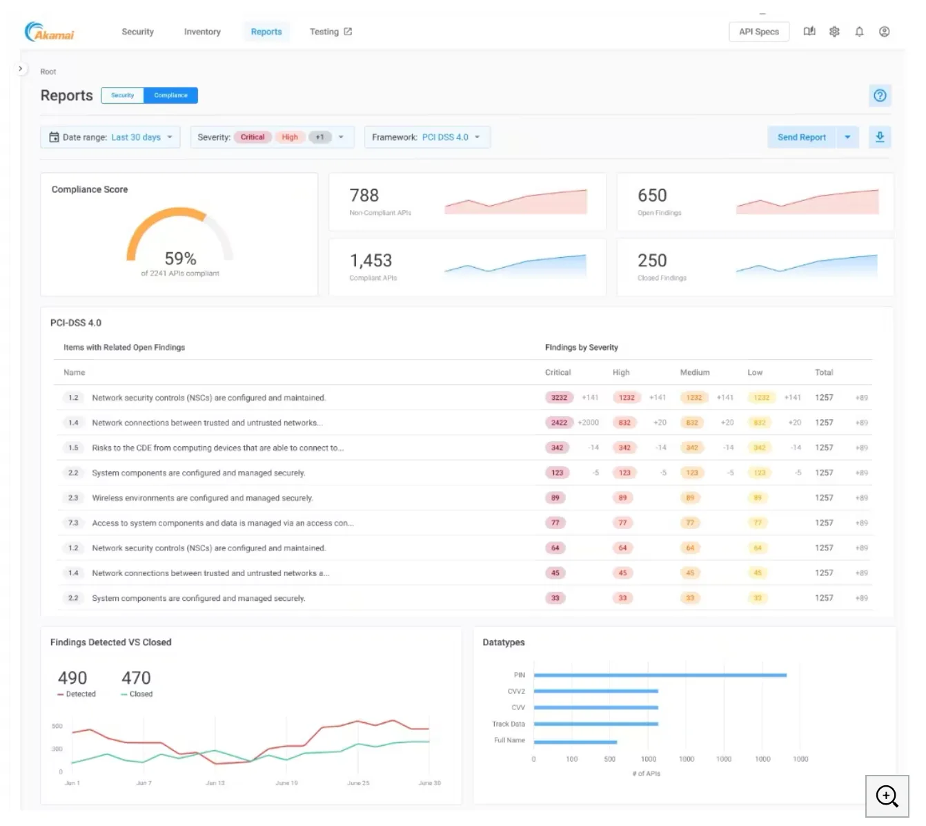 Akamai API Security compliance dashboard showing PCI DSS 4.0 findings and compliance score