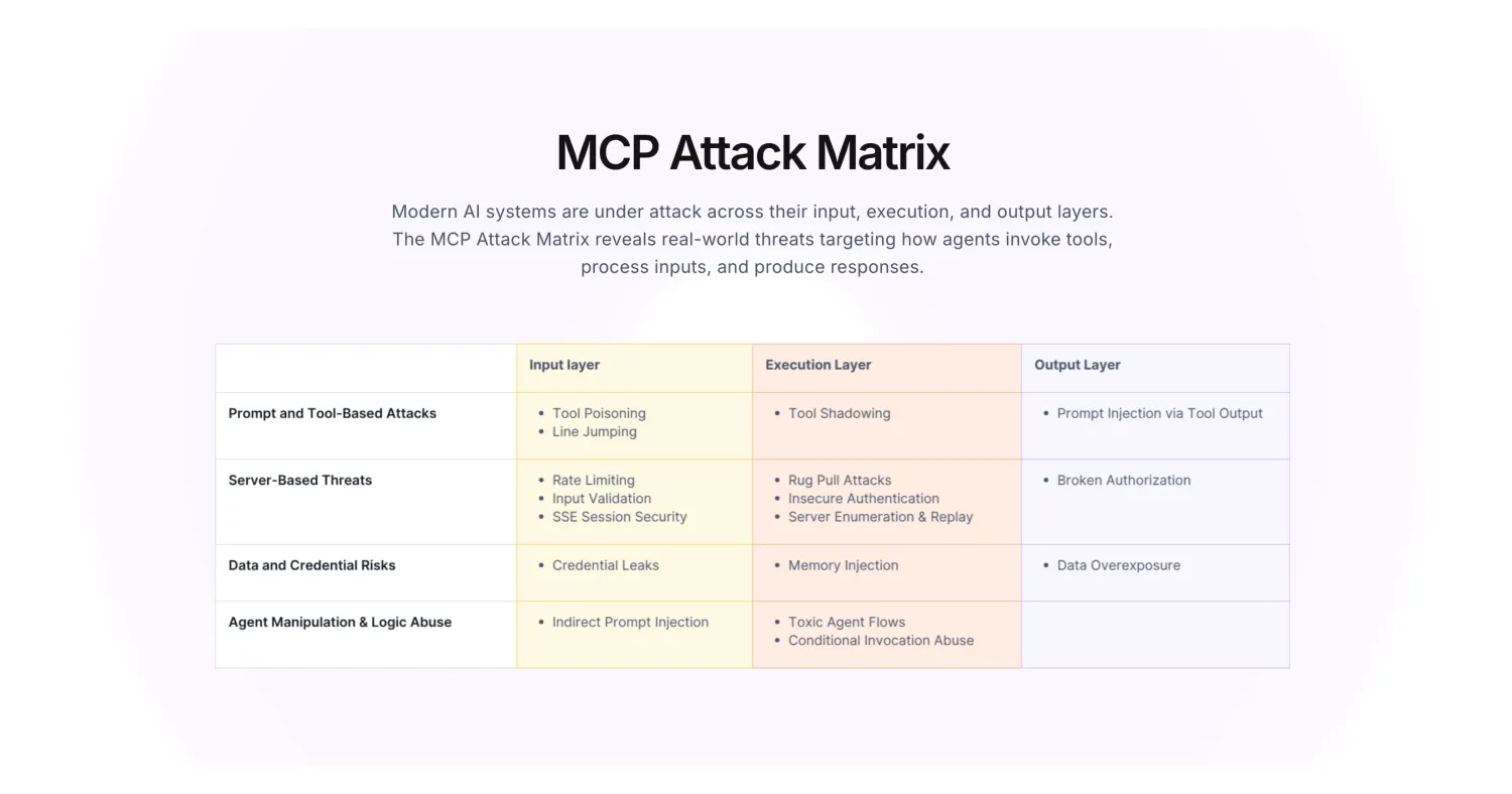 Akto MCP Attack Matrix showing threat categories across Input, Execution, and Output layers — including tool poisoning, rug pull attacks, memory injection, and prompt injection