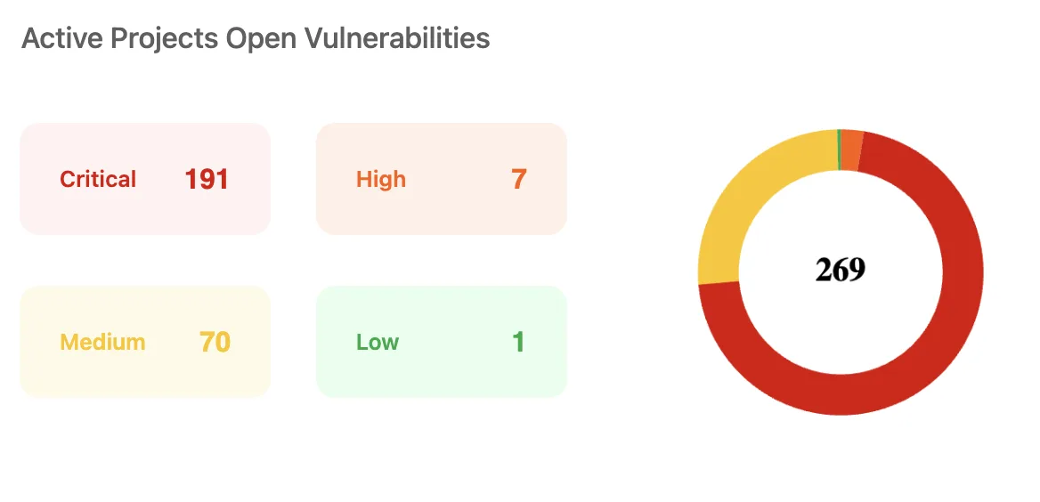 APIsec Security Center summarizing open vulnerabilities by severity across active projects