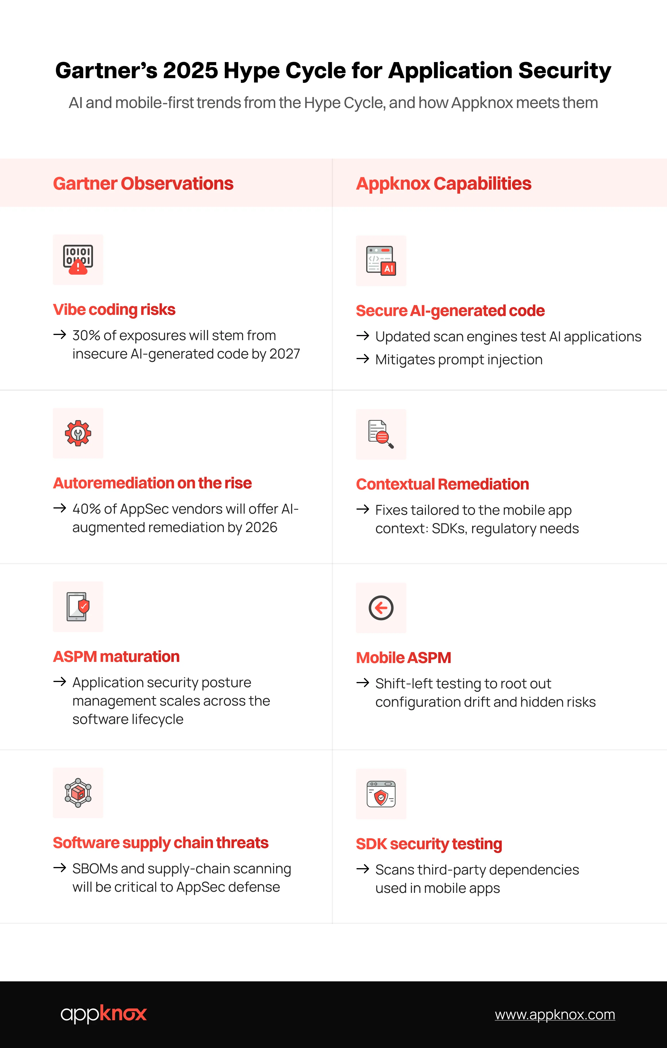 AppKnox Gartner 2025 Hype Cycle for Application Security recognition and capabilities