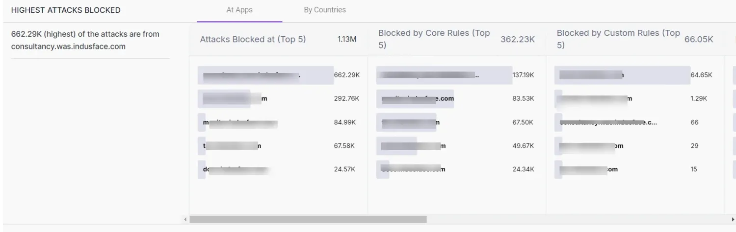 AppTrana WAF dashboard showing highest attacks blocked panel: 1.13M total attacks blocked at top apps, 362K blocked by core rules, and 66K blocked by custom WAF rules