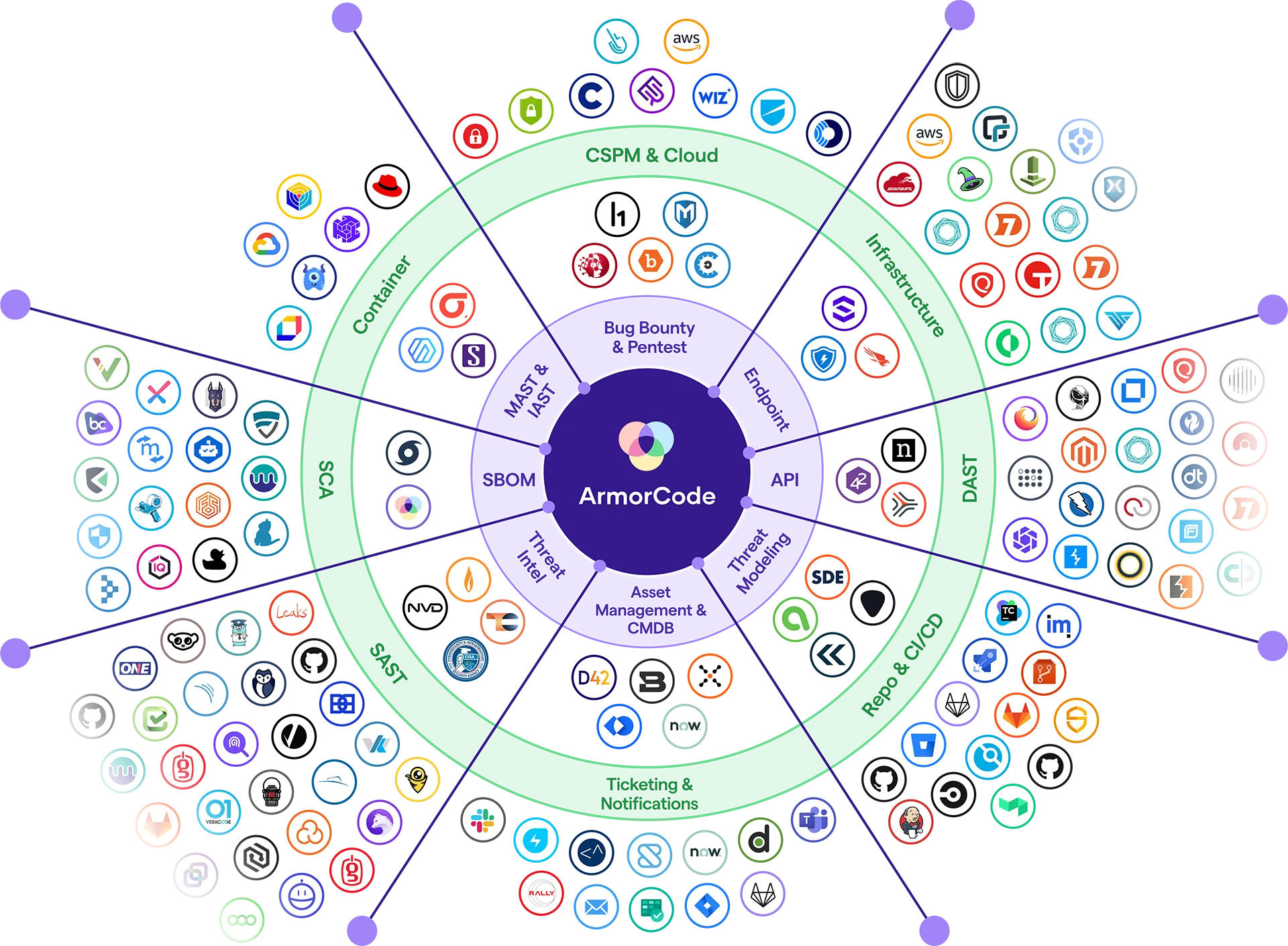 ArmorCode integration partners network showing 320+ connected security tools