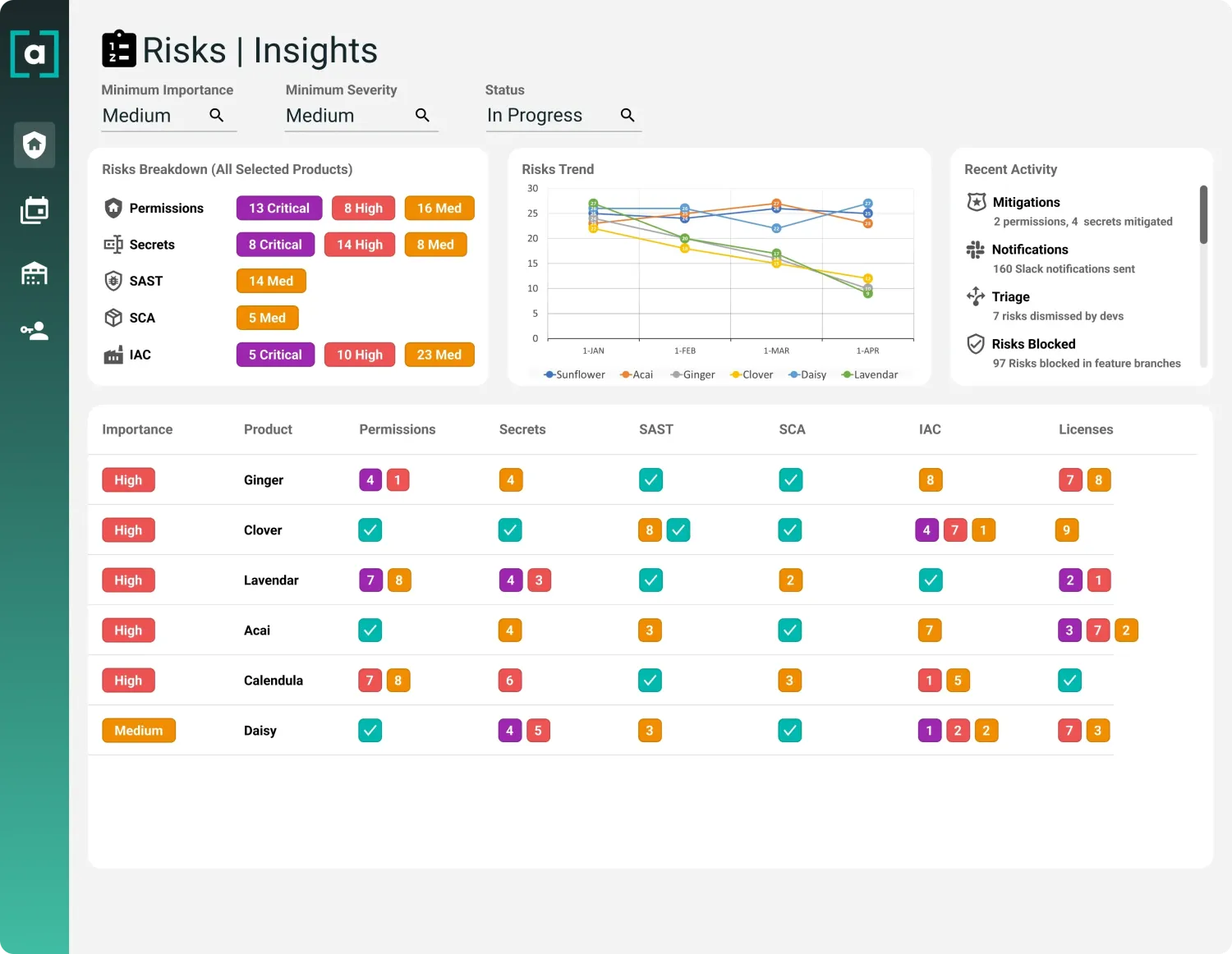 Arnica Risks Insights dashboard breaking down permissions, secrets, SAST, SCA, and IaC risk across products