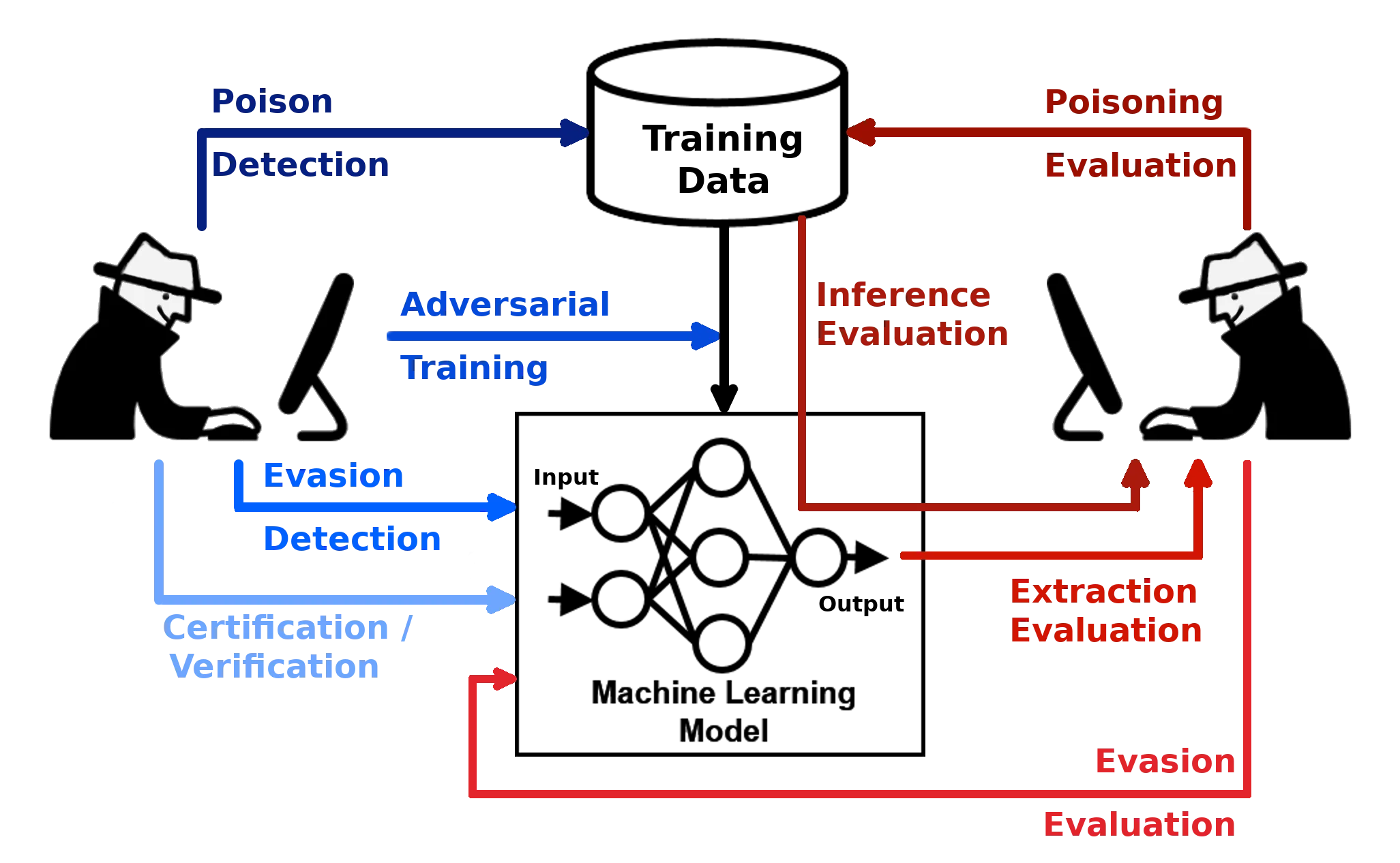 ART red and blue team capabilities showing attack evaluation methods and corresponding defense techniques