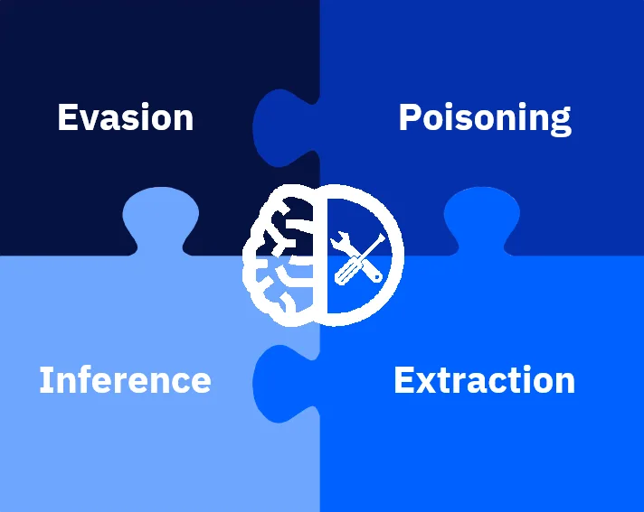ART four threat categories — evasion, poisoning, inference, and extraction — mapped as puzzle pieces