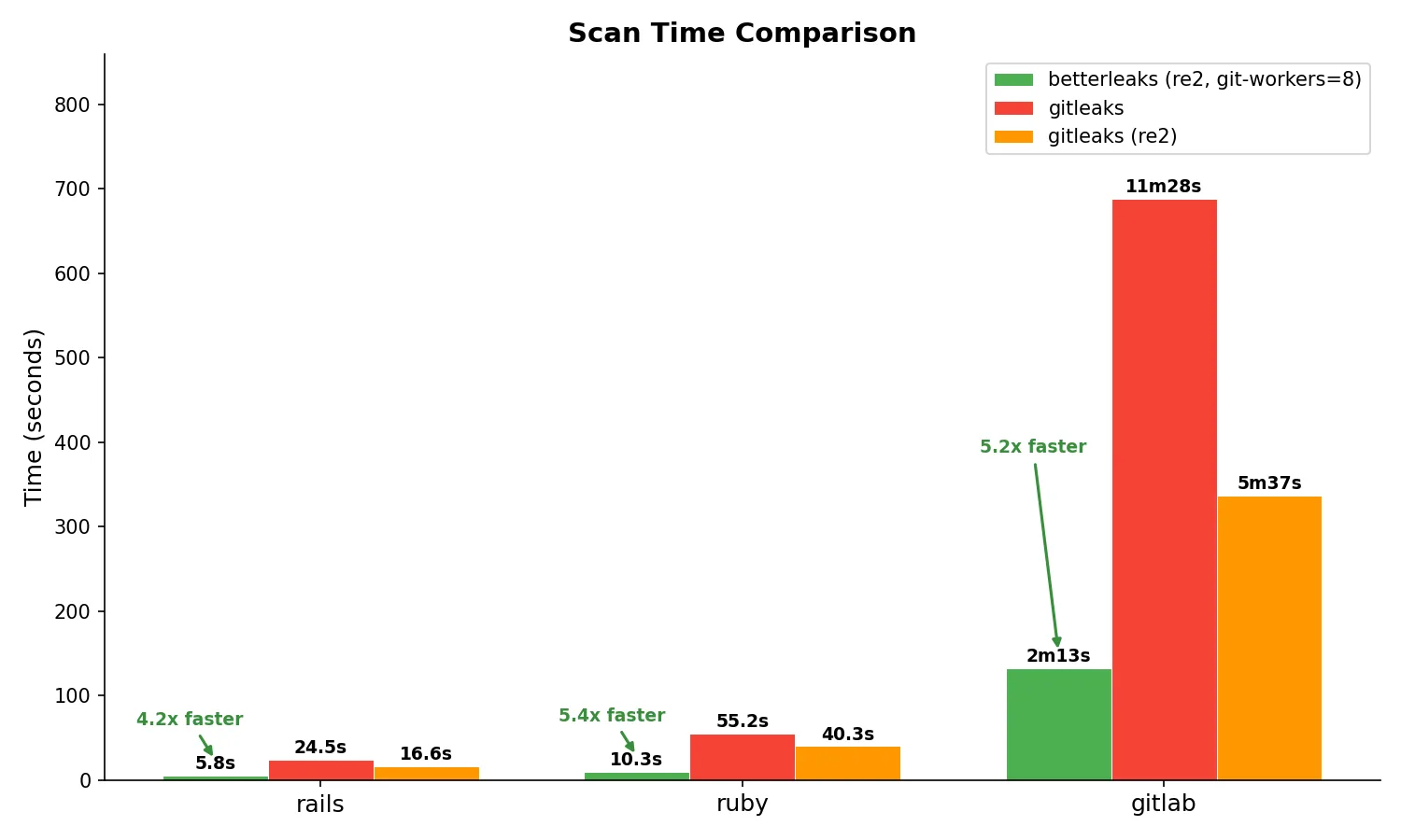 Betterleaks scan time comparison benchmark showing 4.2-5.4x faster scanning than Gitleaks on Rails, Ruby, and GitLab repositories