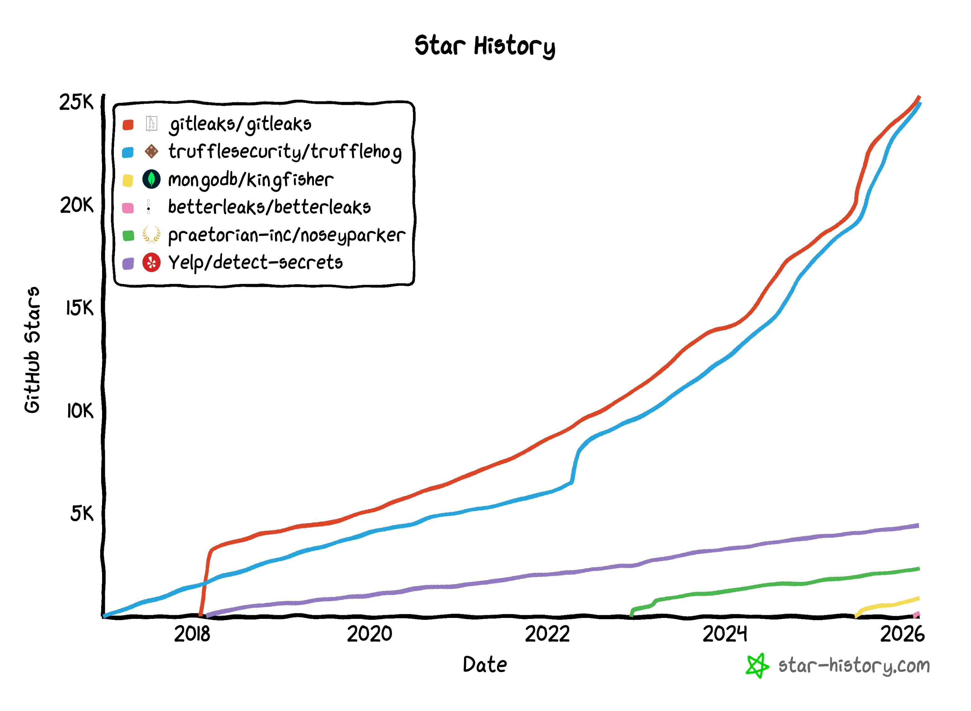 GitHub star history comparing secrets scanners — Gitleaks, TruffleHog, Kingfisher, Betterleaks, Nosey Parker, and detect-secrets over time