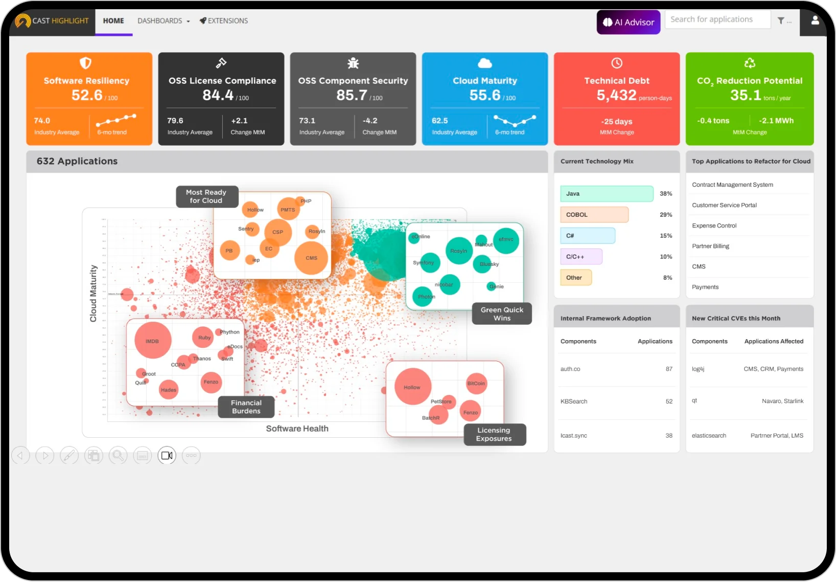 CAST Highlight dashboard showing application portfolio analysis with cloud readiness scores and open-source risk indicators