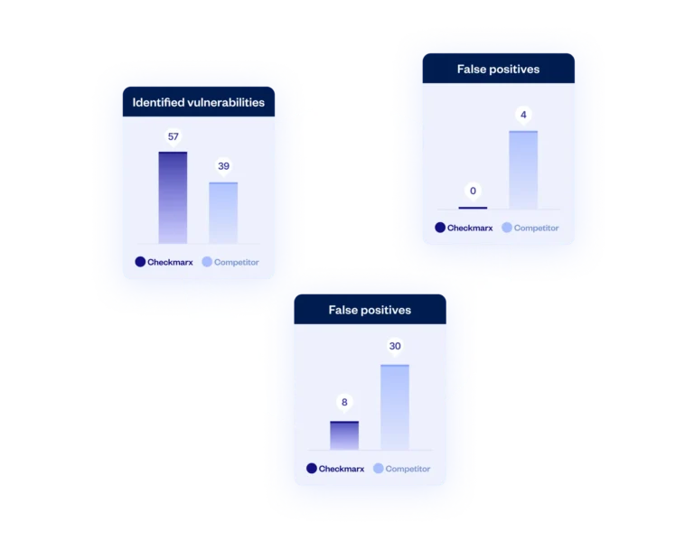 Checkmarx SCA accuracy testing showing zero false positives in vulnerability detection