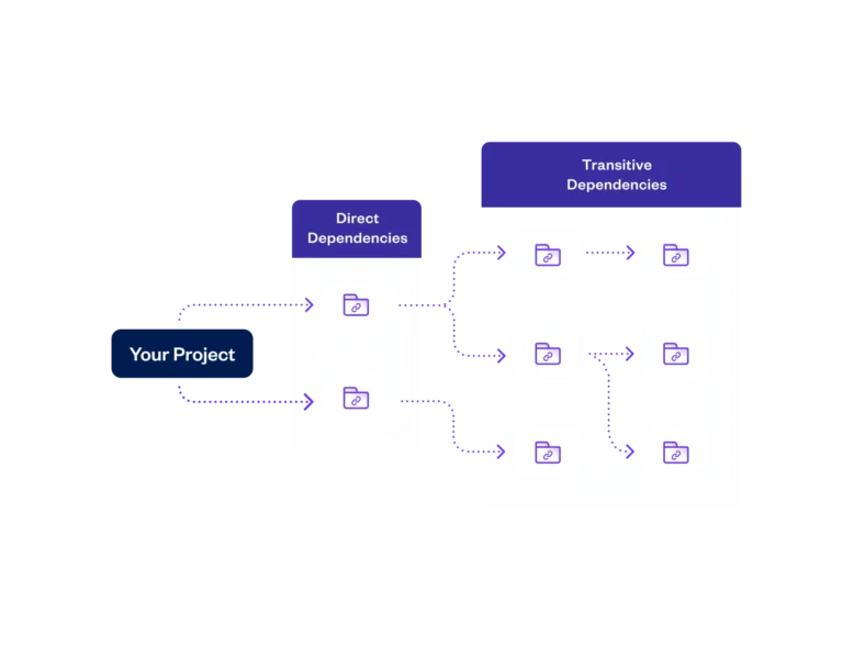 Checkmarx SCA transitive dependency scanning showing deep dependency tree analysis