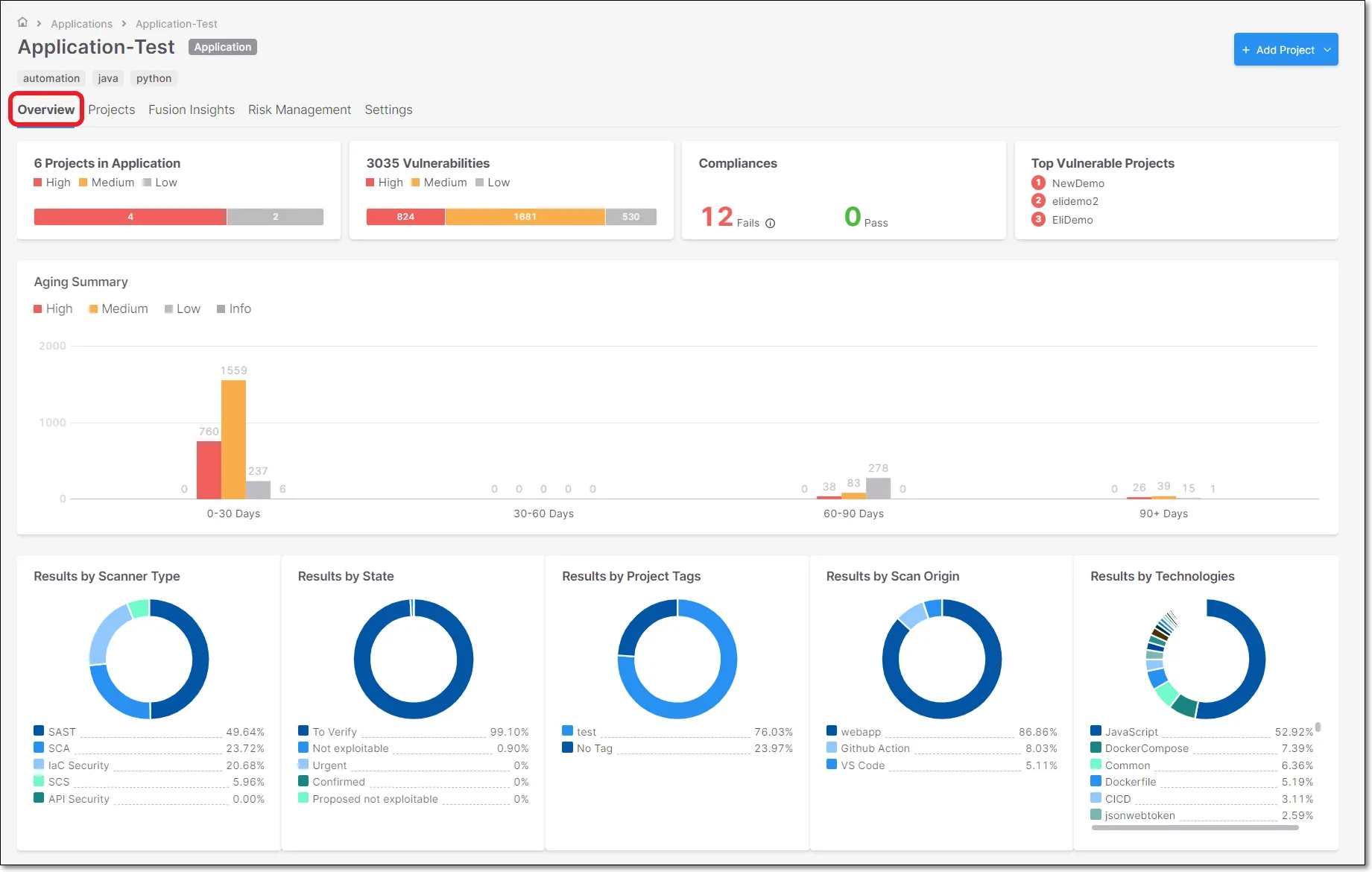 Checkmarx One application details page showing aggregated security posture across all scan types