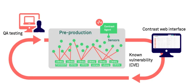 Contrast SCA workflow showing how runtime data enriches vulnerability prioritization