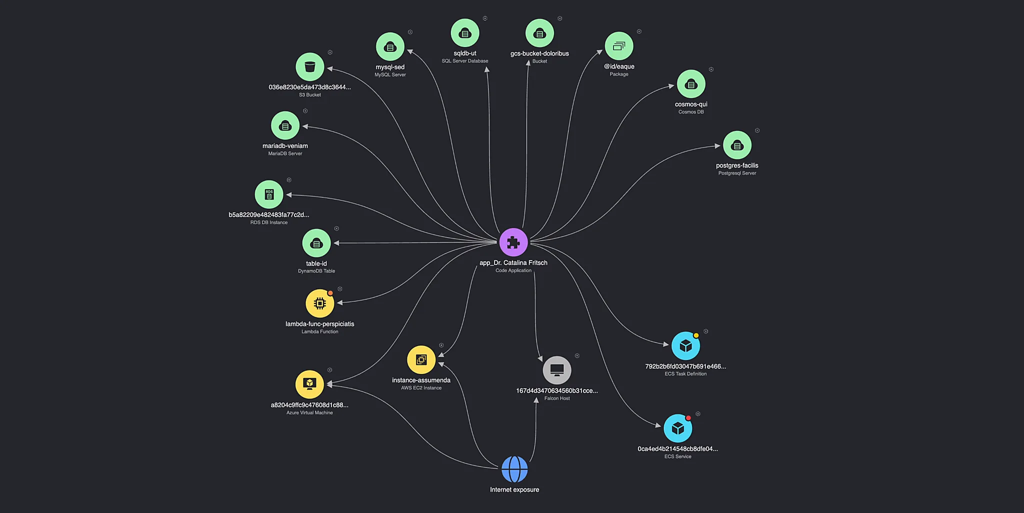 CrowdStrike Falcon ASPM application dependency graph mapping a code application to its cloud databases, storage, functions, and internet exposure