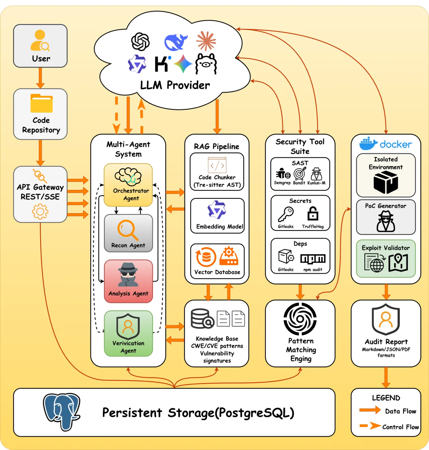 DeepAudit architecture diagram showing multi-agent system, RAG pipeline, security tool suite and Docker sandbox over PostgreSQL