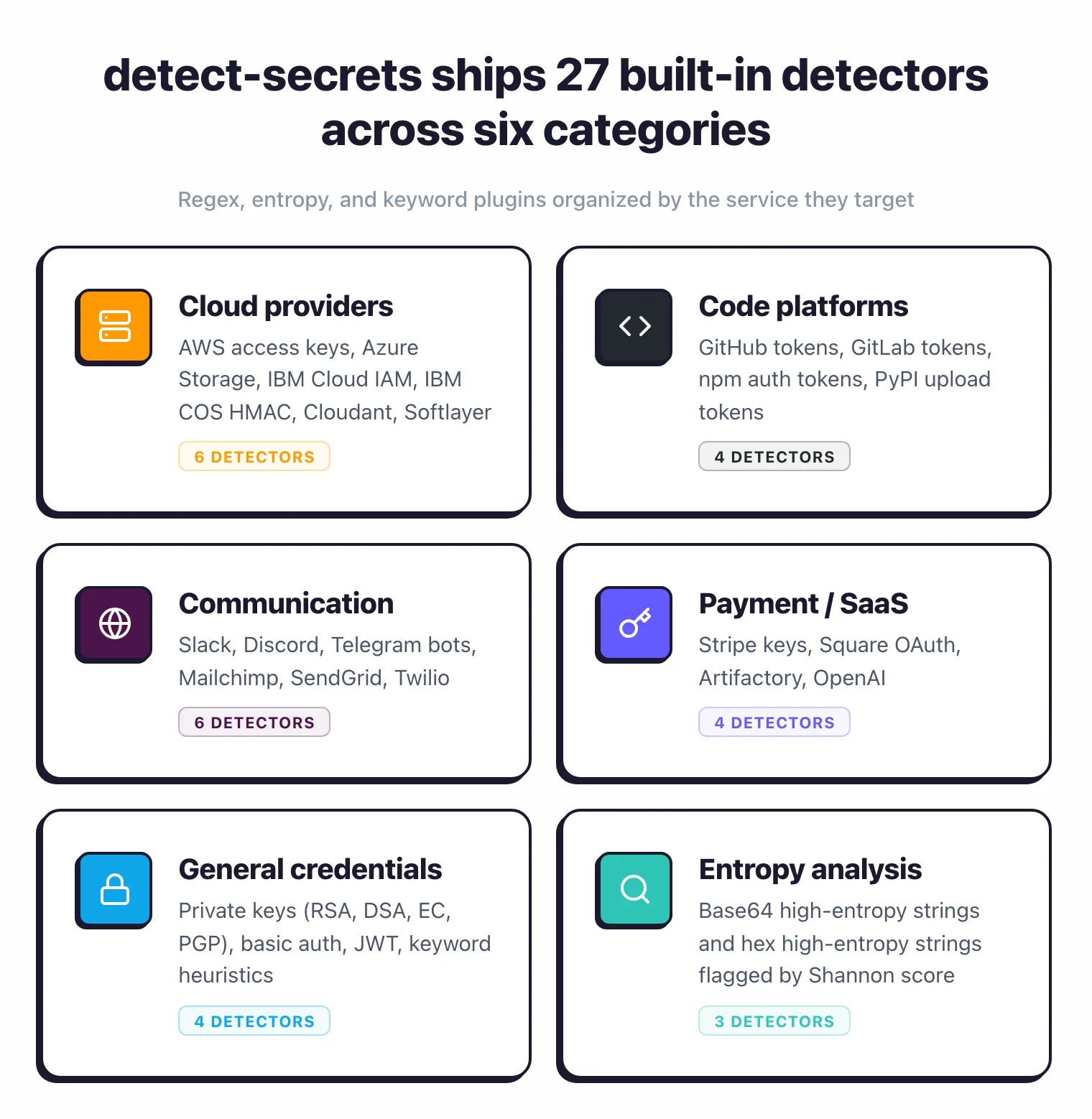 detect-secrets 27 built-in detectors grouped into 6 categories: cloud providers (AWS, Azure, IBM, Softlayer — 6 detectors), code platforms (GitHub, GitLab, npm, PyPI — 4 detectors), communication (Slack, Discord, Telegram, Mailchimp, SendGrid, Twilio — 6 detectors), payment/SaaS (Stripe, Square, Artifactory, OpenAI — 4 detectors), general credentials (RSA/DSA/EC/PGP keys, basic auth, JWT, keyword — 4 detectors), and entropy analysis (Base64 and Hex high-entropy strings — 3 detectors)