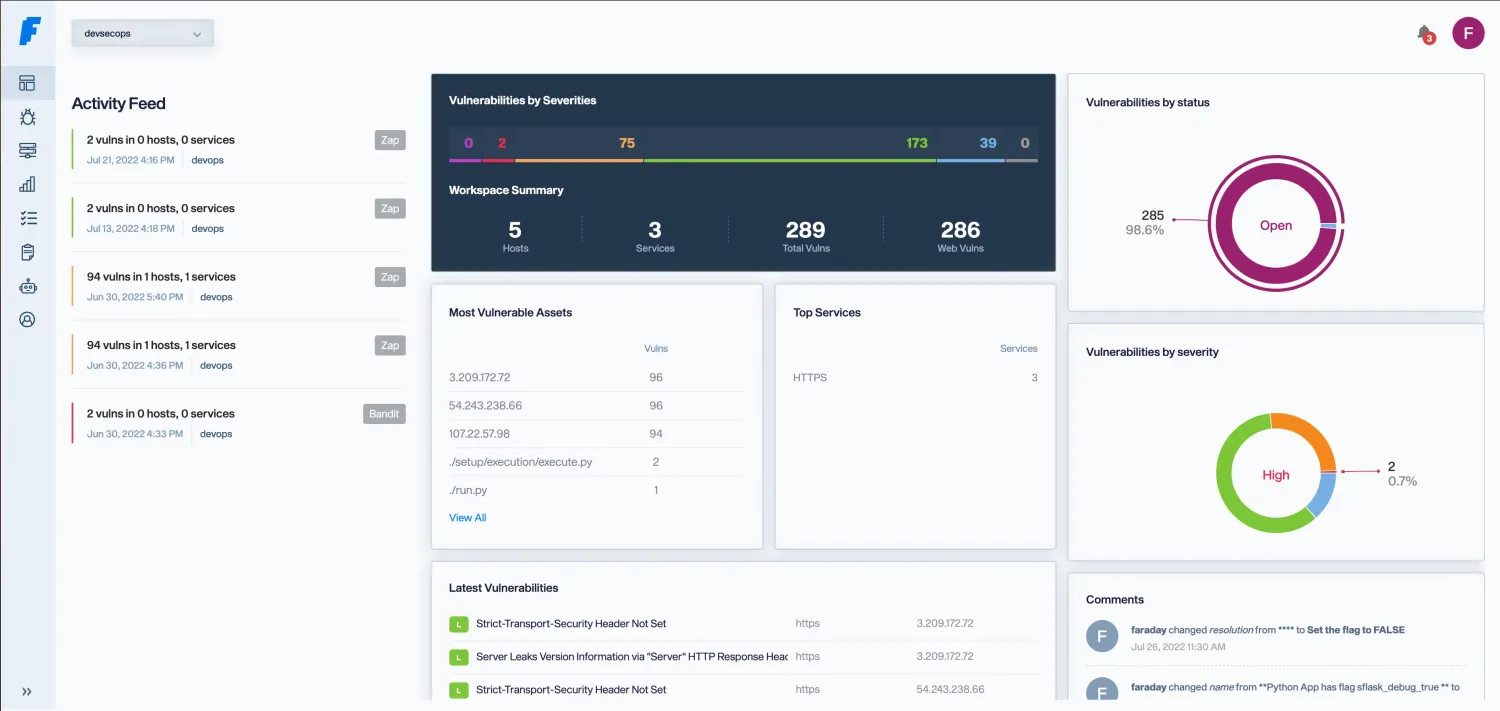 Faraday vulnerability management workspace showing total vulnerabilities by severity and status and most vulnerable assets