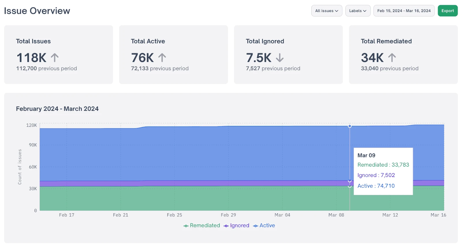 FOSSA Issue Overview dashboard showing 118K total issues tracked with active, ignored, and remediated counts over time