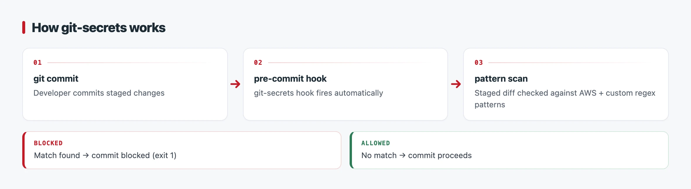 Flow diagram showing git commit triggering the git-secrets pre-commit hook, which scans the staged diff against AWS and custom regex patterns, then blocks the commit on a match or lets it proceed when clean