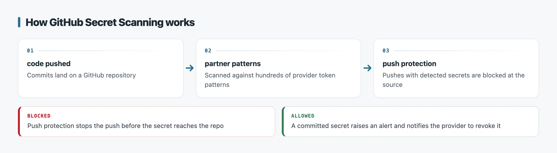 Flow diagram showing code pushed to GitHub matched against hundreds of partner token patterns, with push protection blocking the push before a secret lands and a committed secret raising an alert that notifies the provider to revoke it