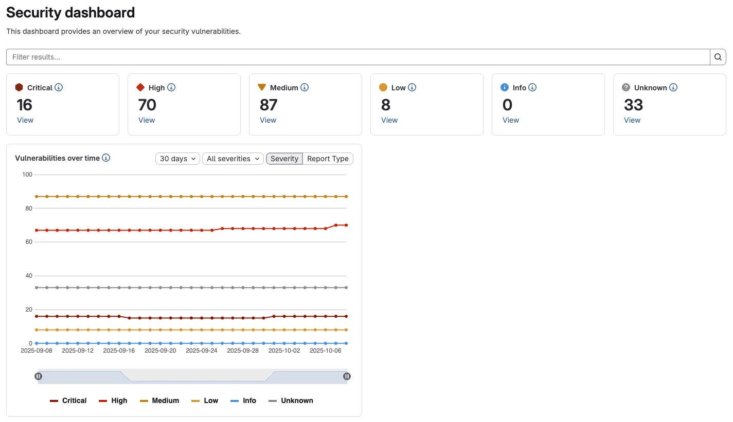 GitLab project security dashboard showing vulnerability severity distribution