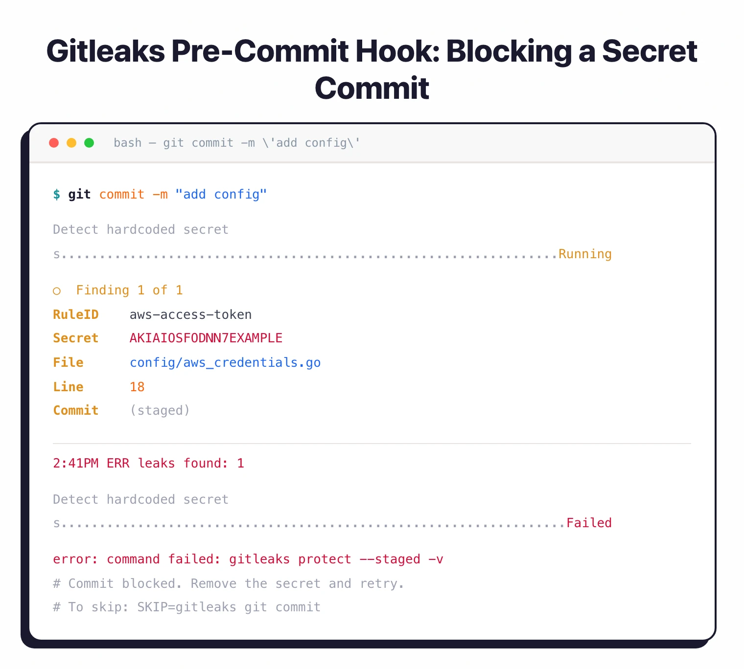Gitleaks pre-commit hook blocking a git commit that contains an AWS access token — showing RuleID, secret, file, and the failed hook with error message