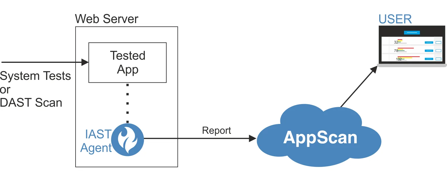 HCL AppScan IAST architecture showing agent monitoring traffic between tested app and AppScan cloud