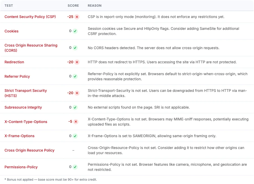 Scoring table showing 11 security test results with pass/fail indicators
