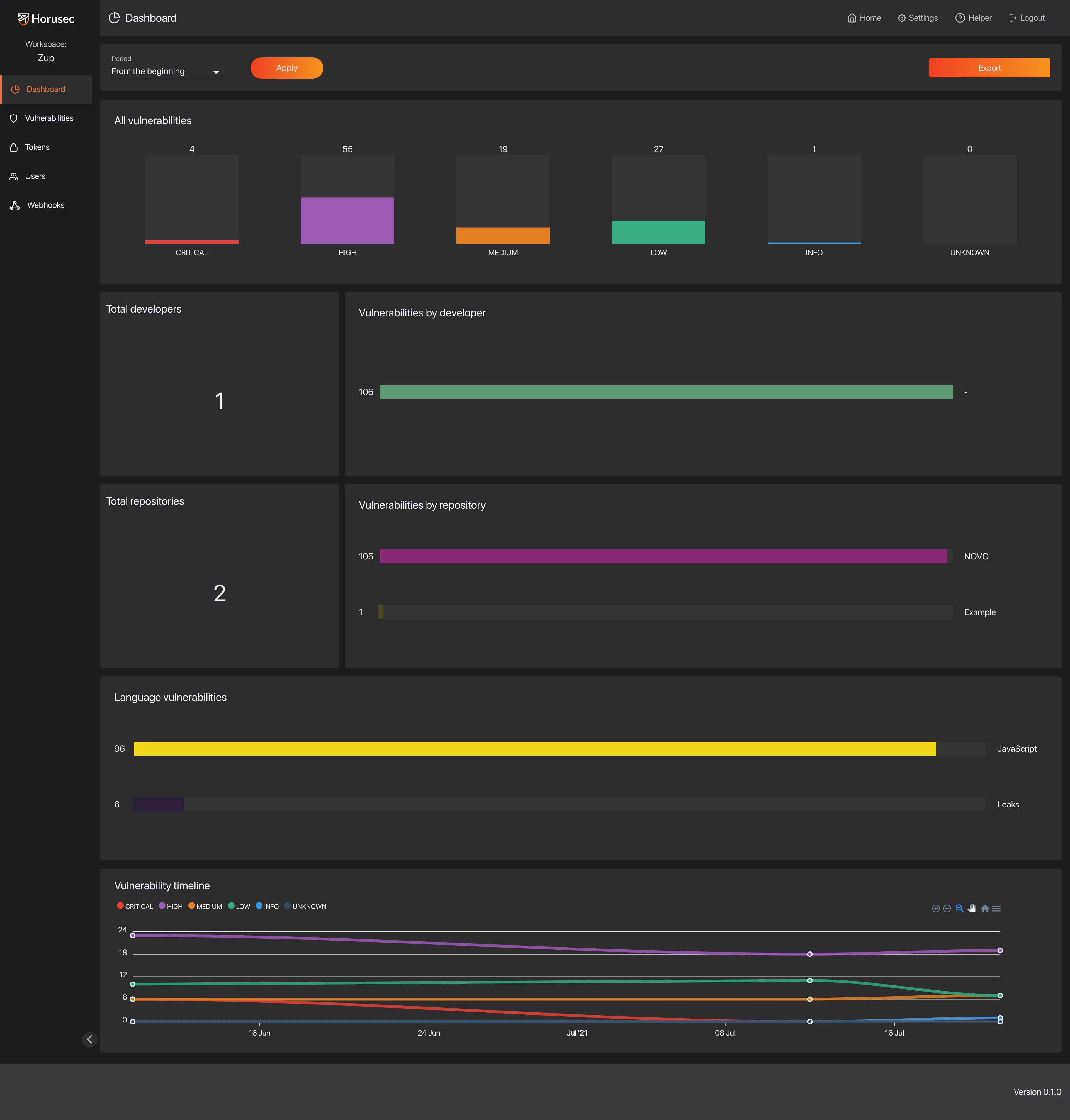Horusec Manager dashboard showing vulnerability metrics and severity breakdown across repositories