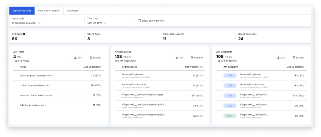 Imperva API Security risk assessment view showing API hosts, resources, and endpoints with call volume metrics across 14 monitored websites