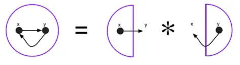 Infer separation logic diagram showing how the separating conjunction splits heap memory into independent regions for compositional analysis