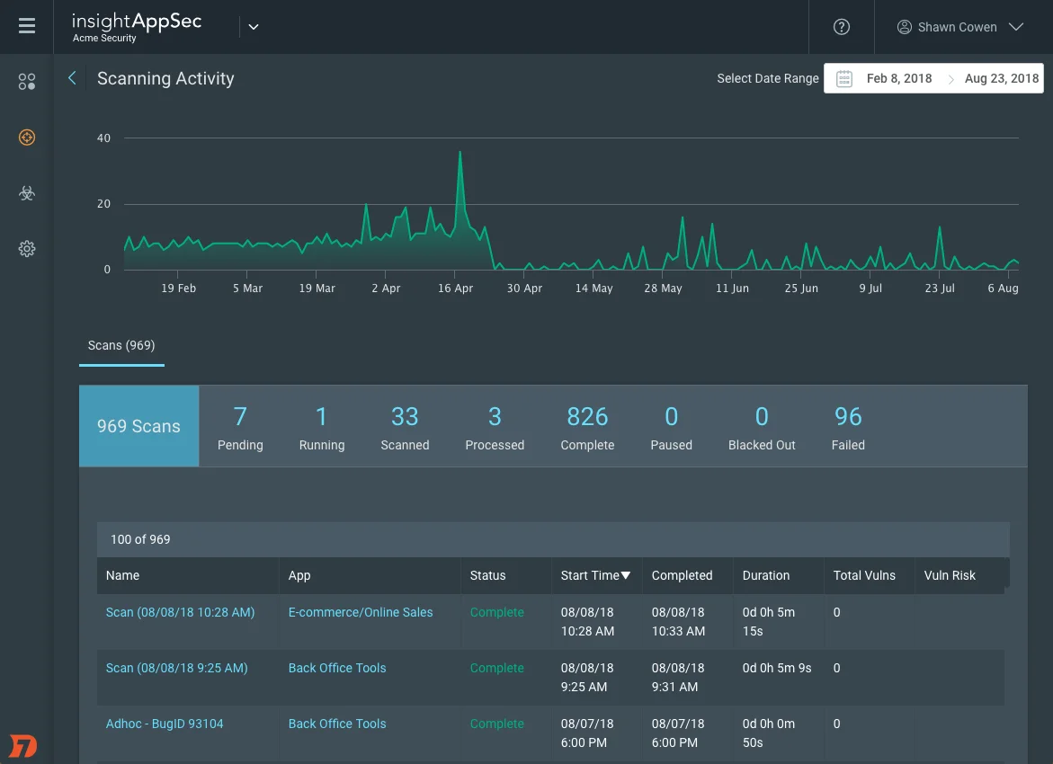 InsightAppSec scanning activity dashboard showing a scan-volume timeline from Feb 8 to Aug 23 2018, status counts (969 scans, 7 pending, 1 running, 33 scanned, 3 processed, 826 complete, 0 paused, 0 blacked out, 96 failed), and a scan results table listing name, app, status, start/completed time, duration, and total vulns per scan.