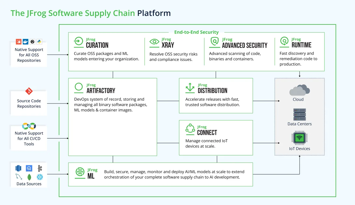 JFrog Xray shown within the JFrog Platform architecture, sitting in the End-to-End Security layer alongside Artifactory, Curation, and Distribution