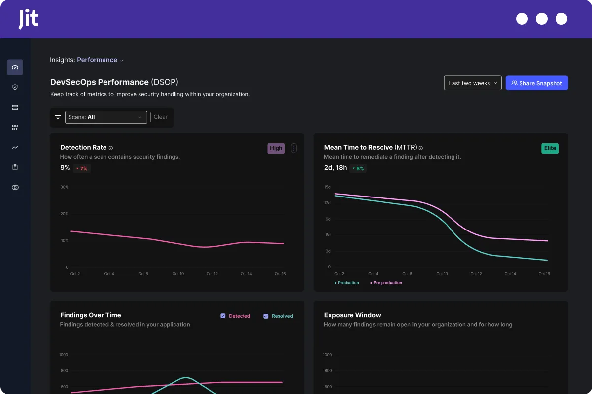 Jit DevSecOps metrics dashboard showing MTTR and exposure windows