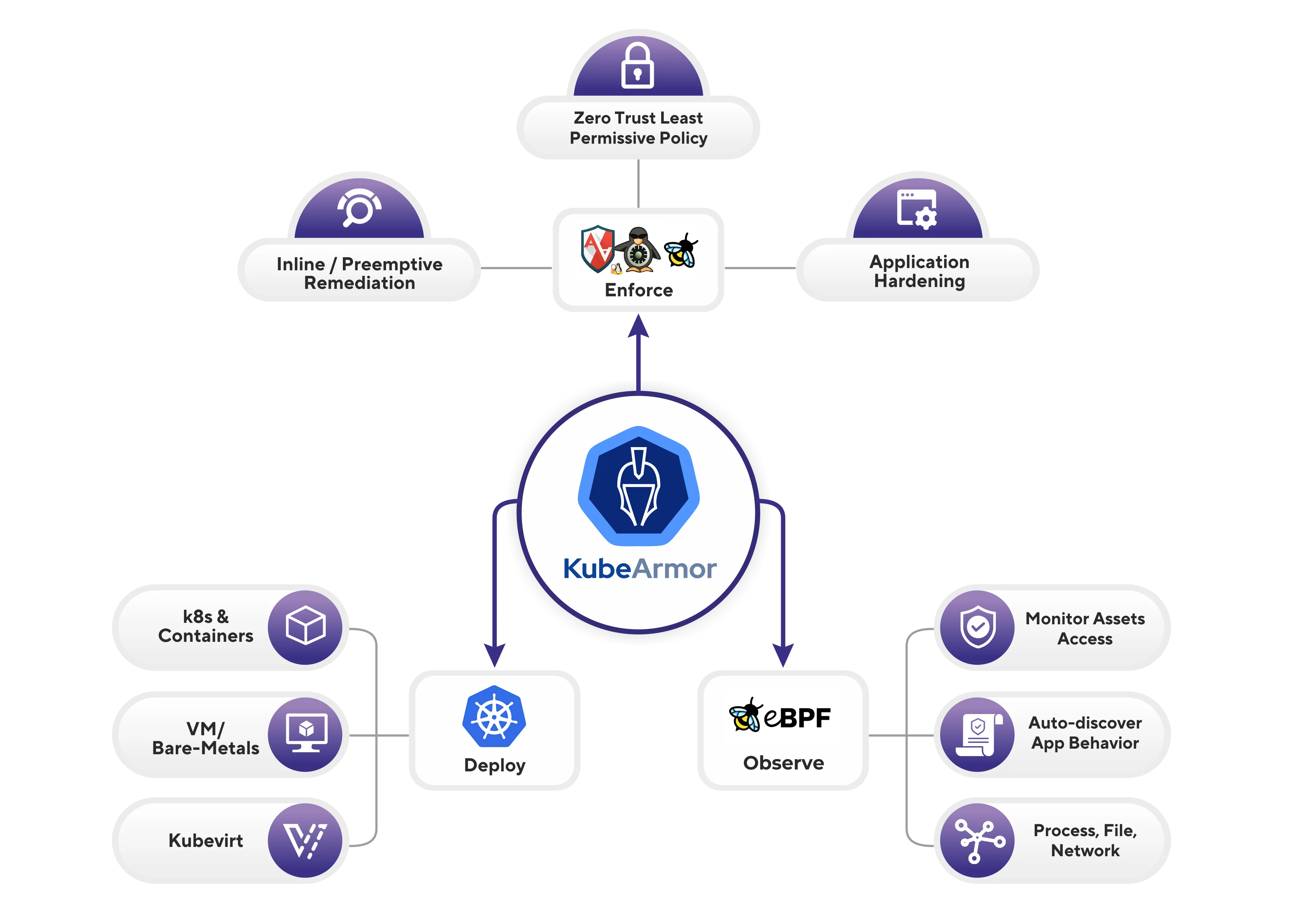 KubeArmor architecture diagram showing policy enforcement flow from Kubernetes to kernel LSMs