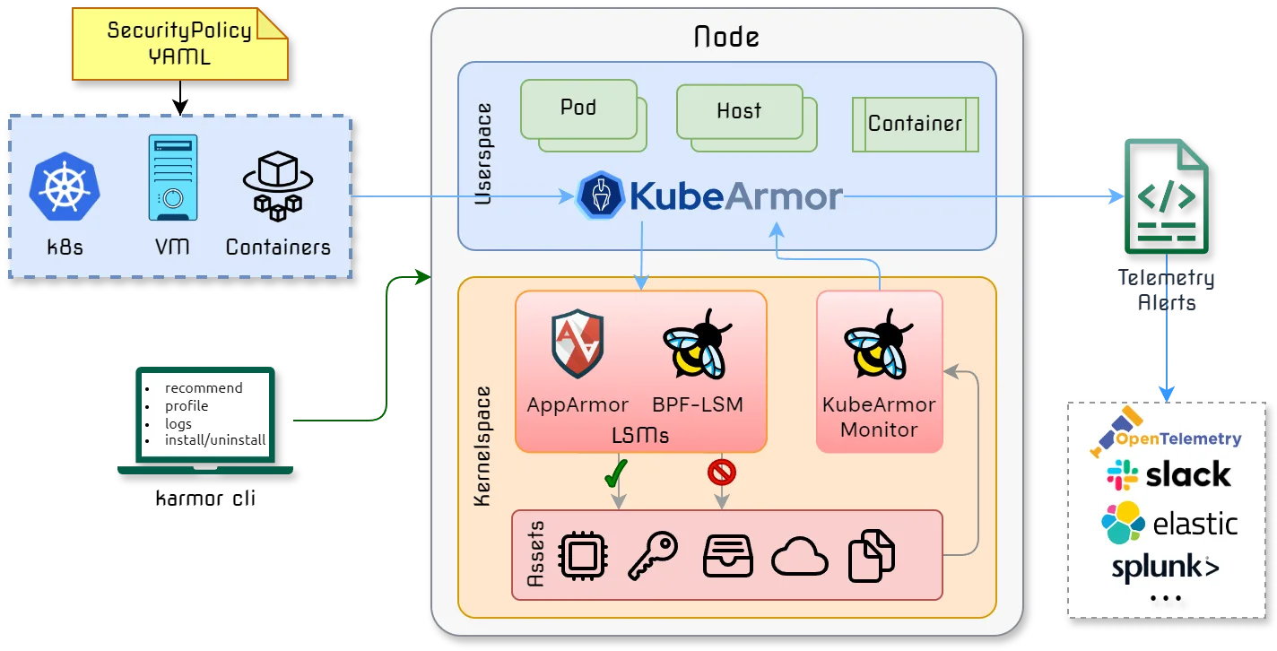 KubeArmor overview showing runtime enforcement across Kubernetes, containers, and VMs